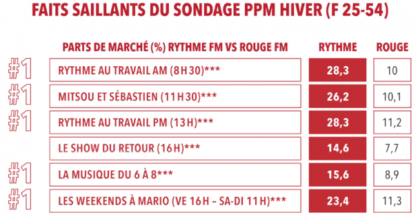 2017-03-30 16_29_38-Faits saillants_Rythme 105.7_communiqué_07032017.png